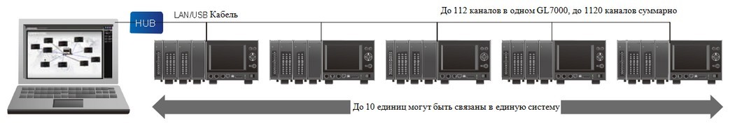До 10 GL7000 могут быть связаны с 1 ПК через LAN или USB и управляться ПО