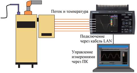 Примеры применения регистратора GL820: Оценочные испытания бытового оборудования