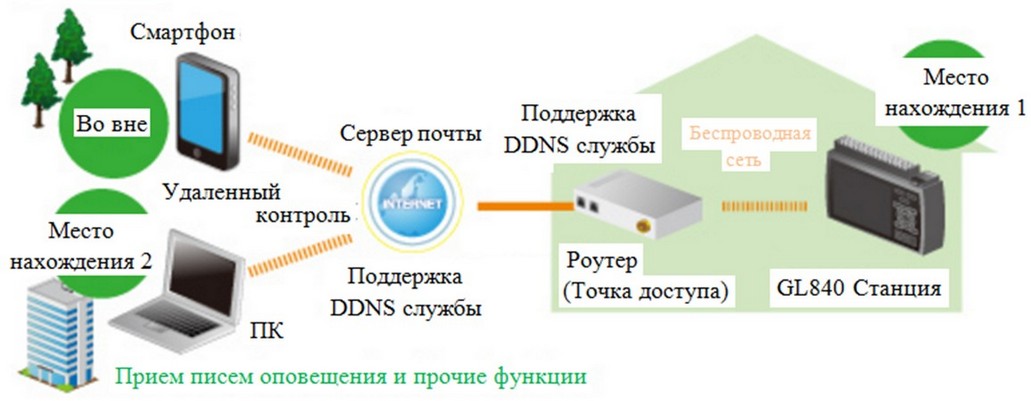 Пример сложной конфигурации контроля и управления сбором данных